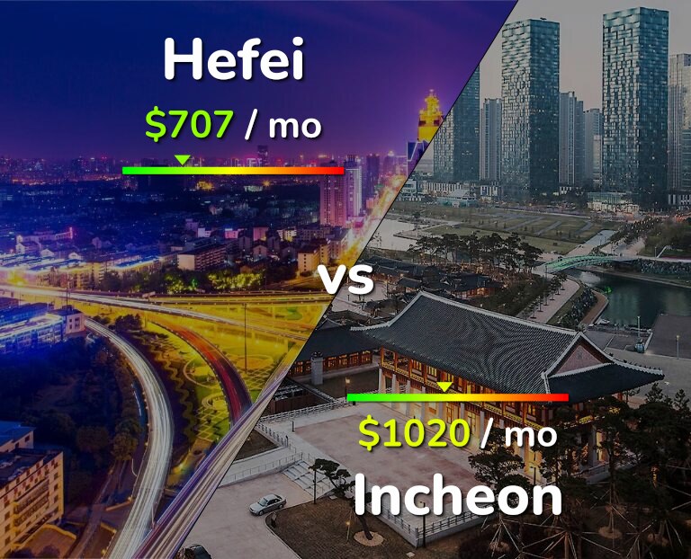 Cost of living in Hefei vs Incheon infographic