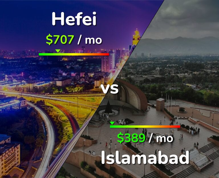Cost of living in Hefei vs Islamabad infographic