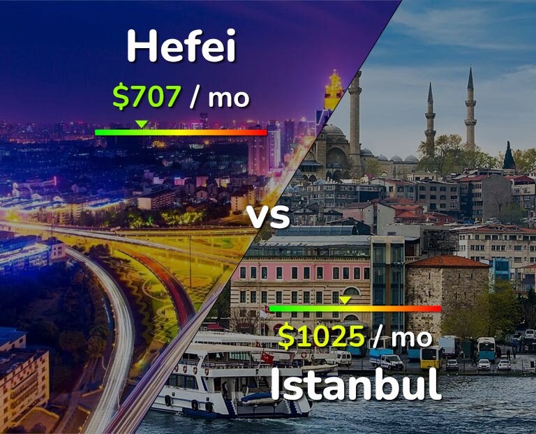 Cost of living in Hefei vs Istanbul infographic