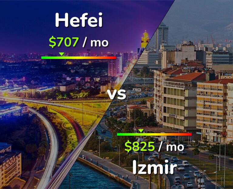 Cost of living in Hefei vs Izmir infographic