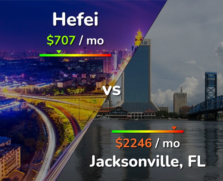 Cost of living in Hefei vs Jacksonville infographic