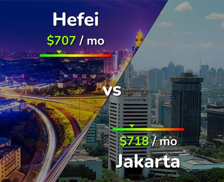 Cost of living in Hefei vs Jakarta infographic