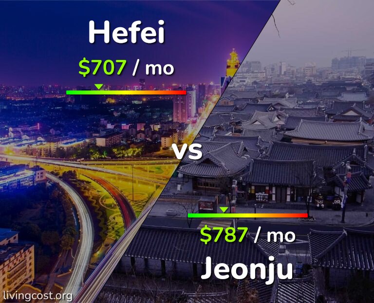 Cost of living in Hefei vs Jeonju infographic
