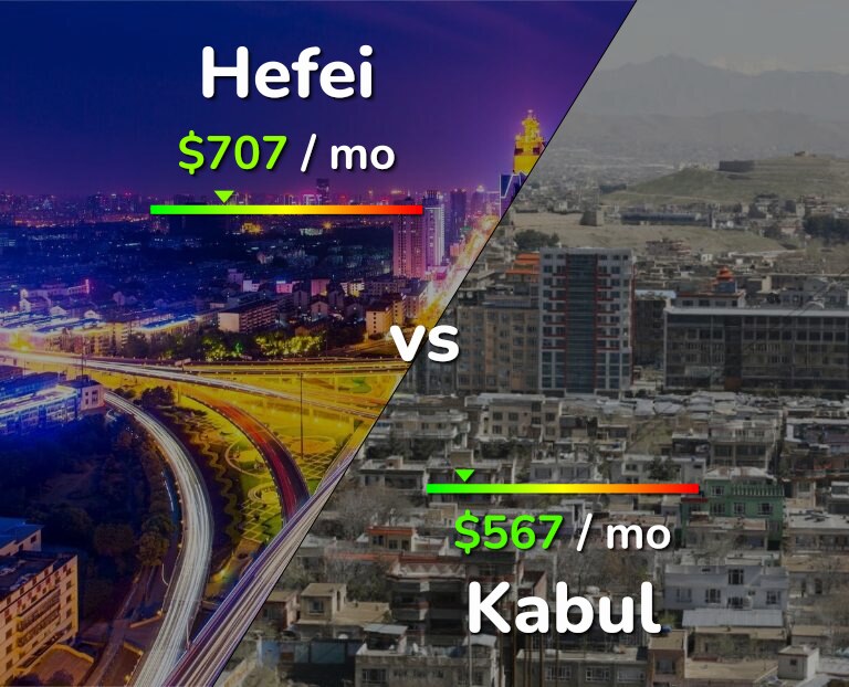 Cost of living in Hefei vs Kabul infographic