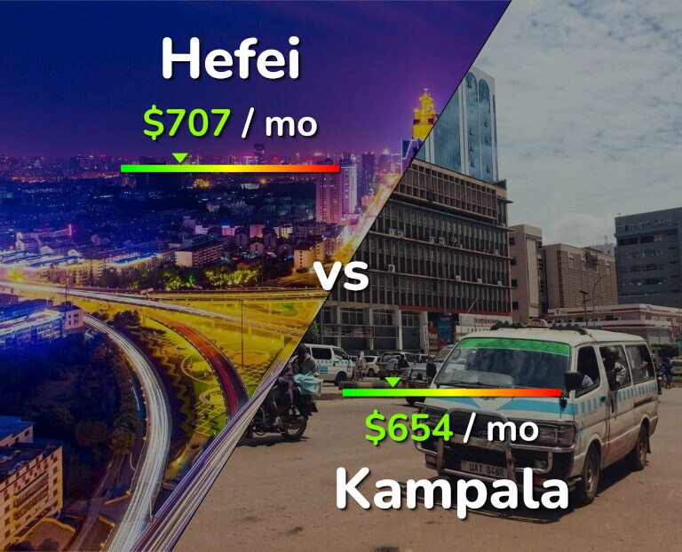 Cost of living in Hefei vs Kampala infographic