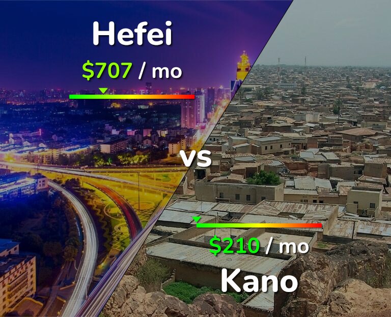 Cost of living in Hefei vs Kano infographic