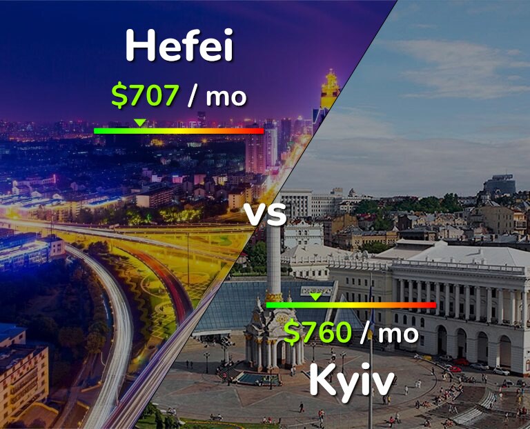 Cost of living in Hefei vs Kyiv infographic