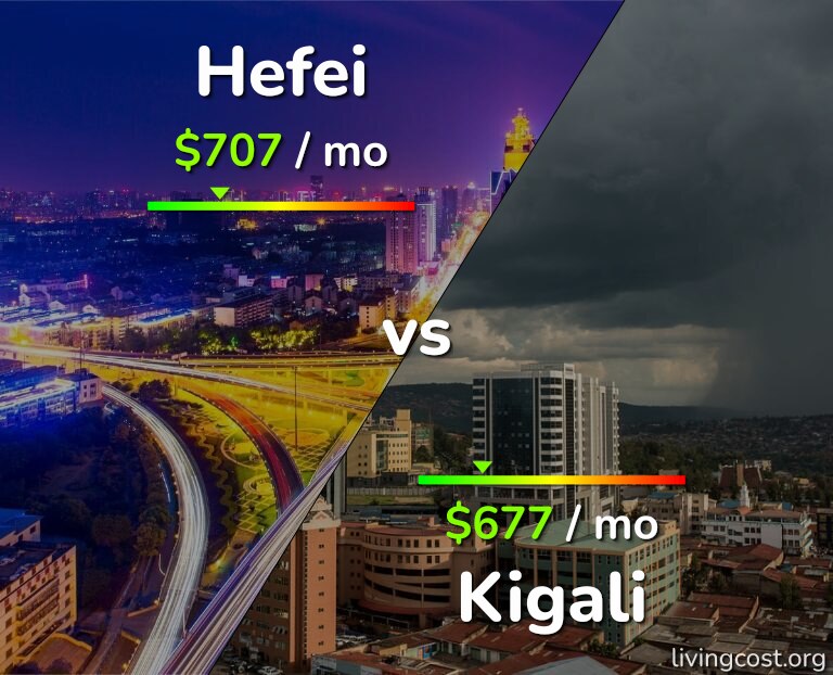 Cost of living in Hefei vs Kigali infographic