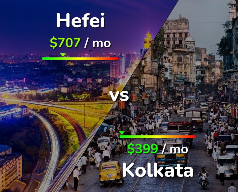 Cost of living in Hefei vs Kolkata infographic