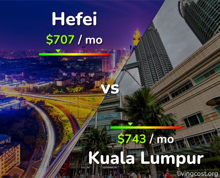 Cost of living in Hefei vs Kuala Lumpur infographic