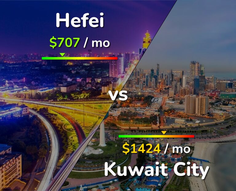 Cost of living in Hefei vs Kuwait City infographic