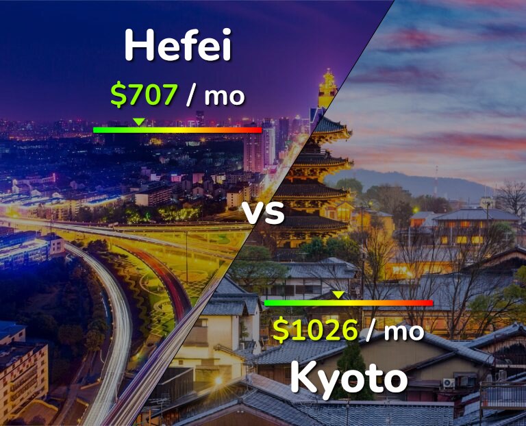 Cost of living in Hefei vs Kyoto infographic