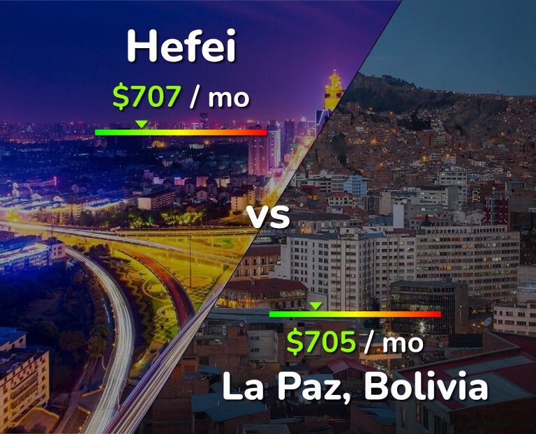 Cost of living in Hefei vs La Paz infographic