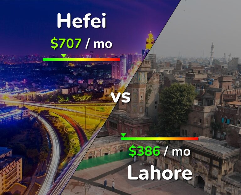 Cost of living in Hefei vs Lahore infographic