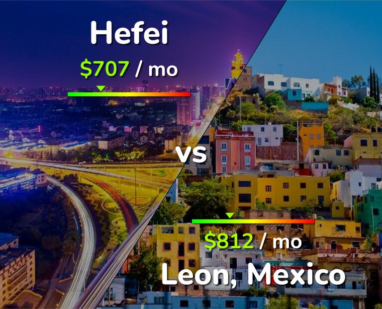 Cost of living in Hefei vs Leon infographic