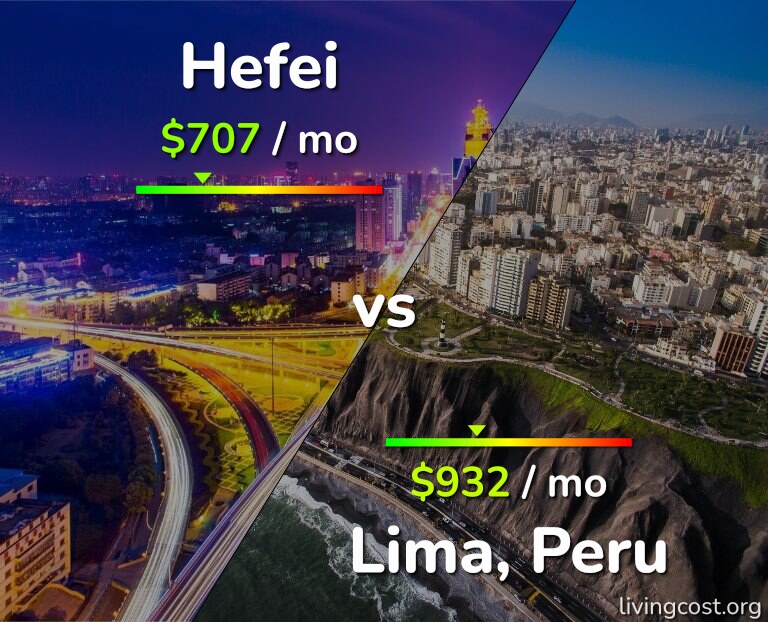 Cost of living in Hefei vs Lima infographic