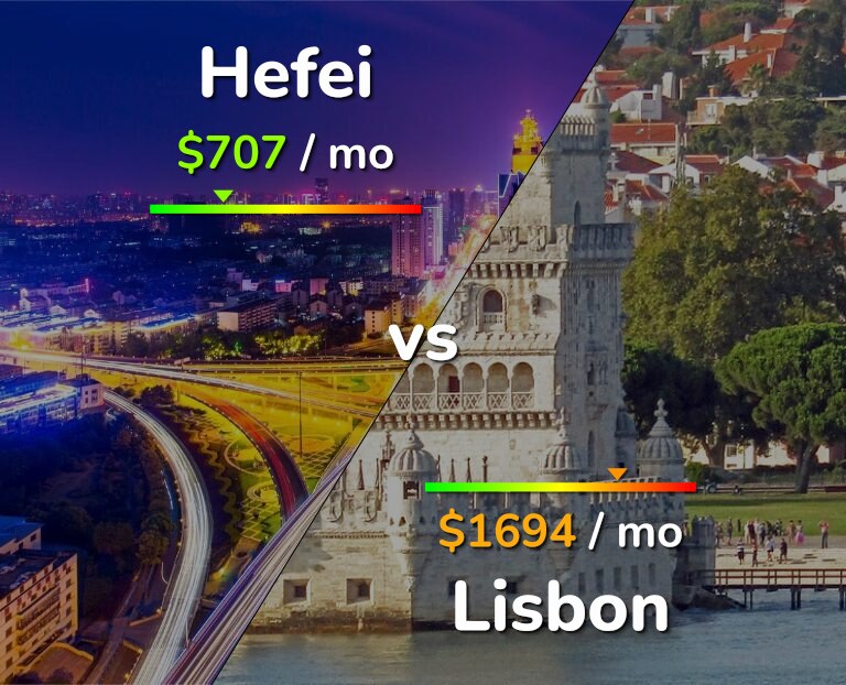 Cost of living in Hefei vs Lisbon infographic