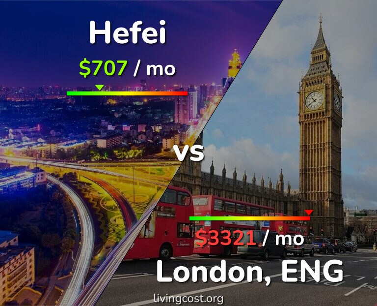 Cost of living in Hefei vs London infographic
