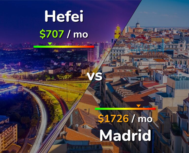 Cost of living in Hefei vs Madrid infographic