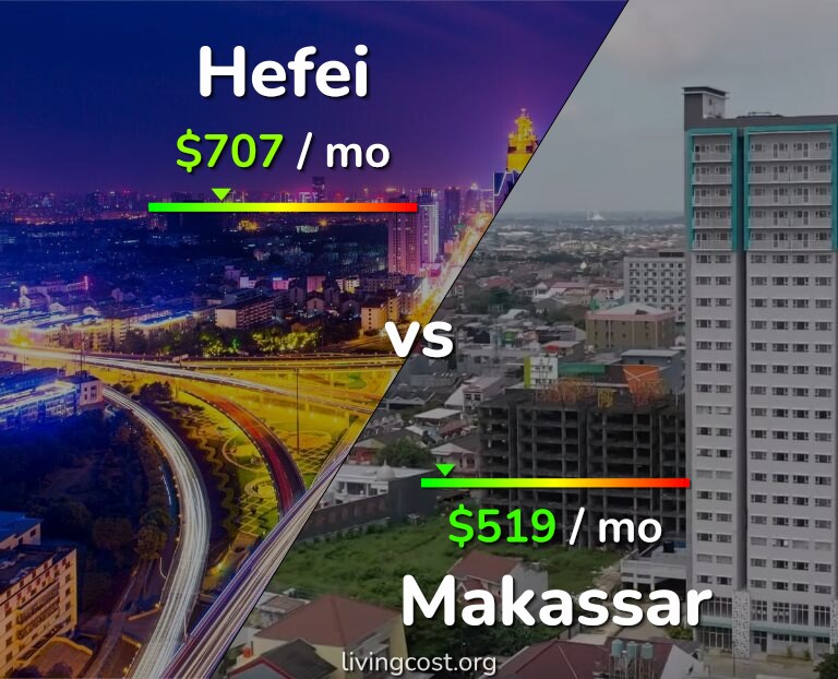 Cost of living in Hefei vs Makassar infographic