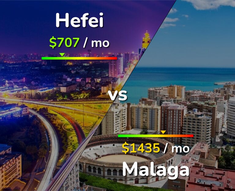 Cost of living in Hefei vs Malaga infographic