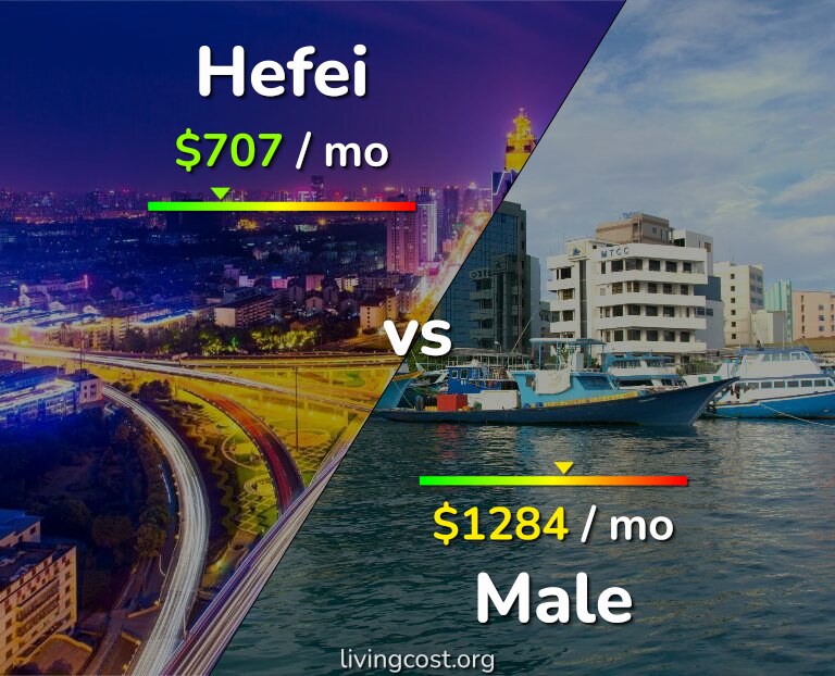 Cost of living in Hefei vs Male infographic