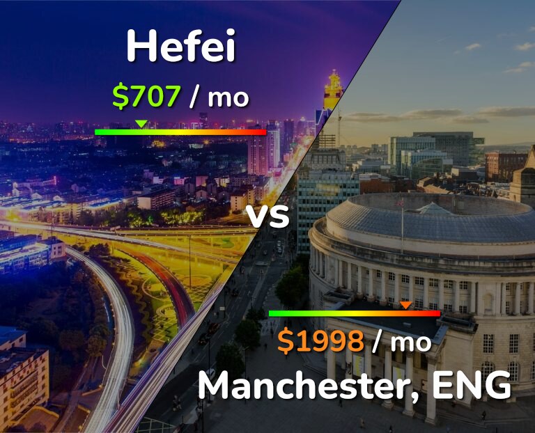 Cost of living in Hefei vs Manchester infographic