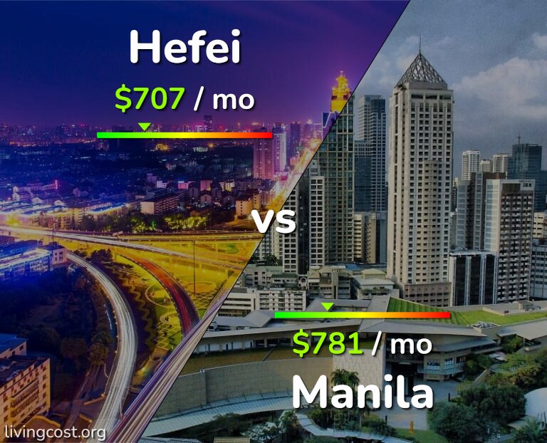 Cost of living in Hefei vs Manila infographic