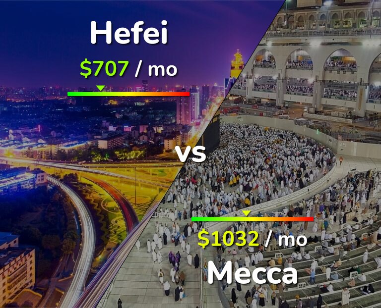 Cost of living in Hefei vs Mecca infographic