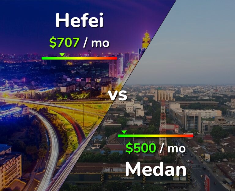 Cost of living in Hefei vs Medan infographic