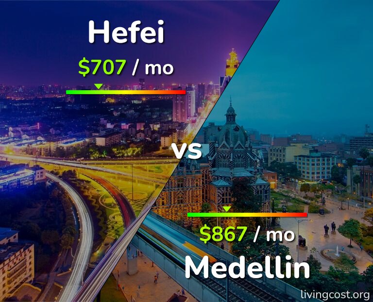 Cost of living in Hefei vs Medellin infographic
