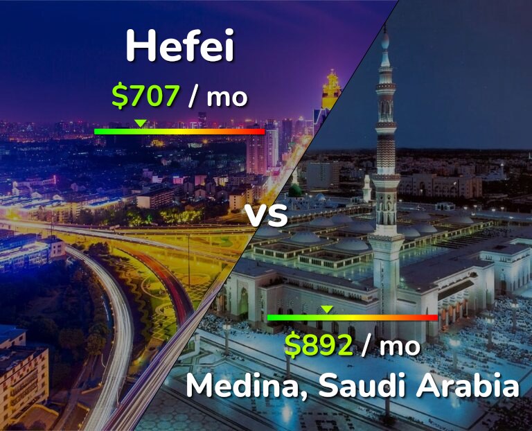 Cost of living in Hefei vs Medina infographic
