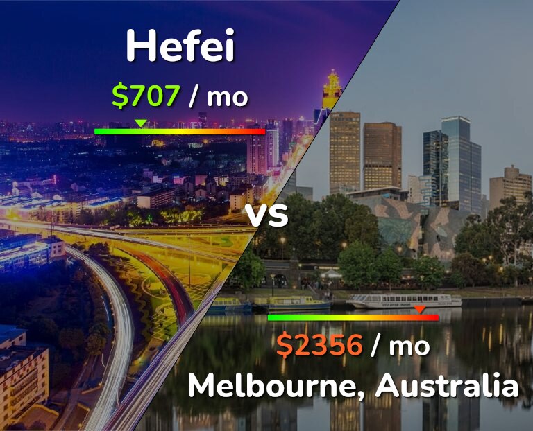 Cost of living in Hefei vs Melbourne infographic