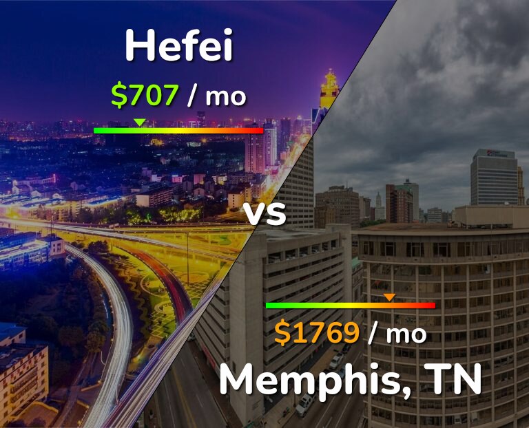 Cost of living in Hefei vs Memphis infographic