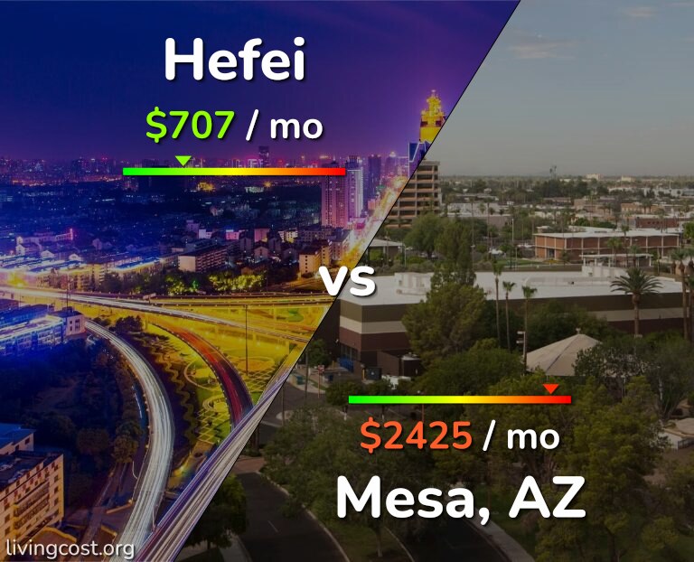 Cost of living in Hefei vs Mesa infographic