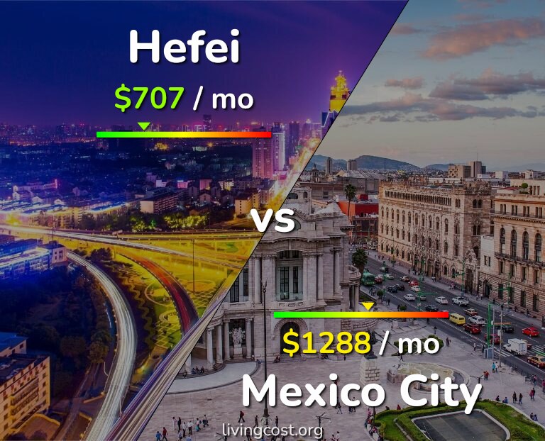 Cost of living in Hefei vs Mexico City infographic