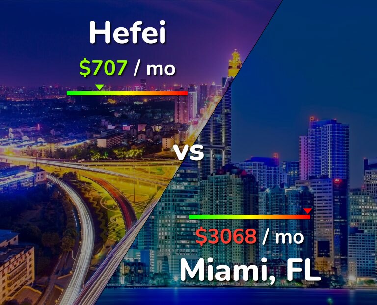 Cost of living in Hefei vs Miami infographic