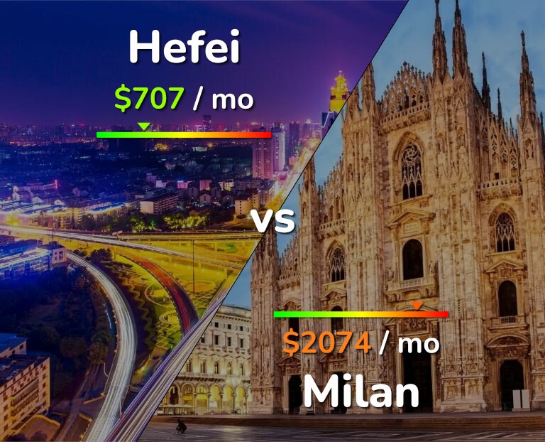 Cost of living in Hefei vs Milan infographic