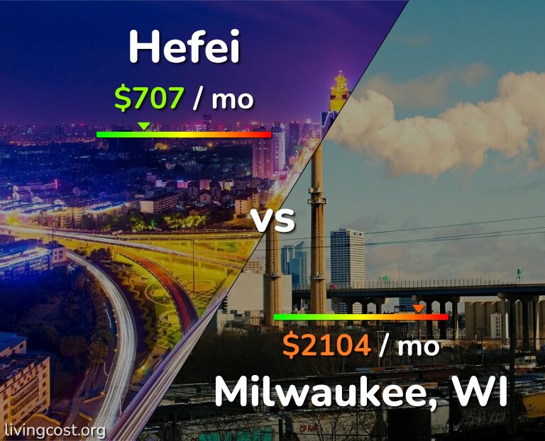 Cost of living in Hefei vs Milwaukee infographic