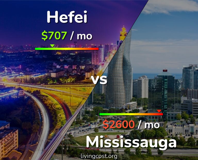 Cost of living in Hefei vs Mississauga infographic