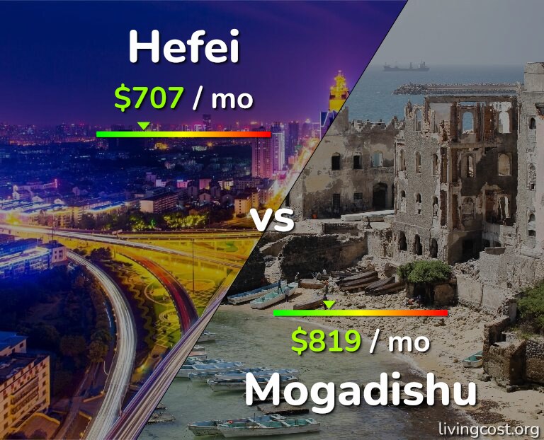 Cost of living in Hefei vs Mogadishu infographic