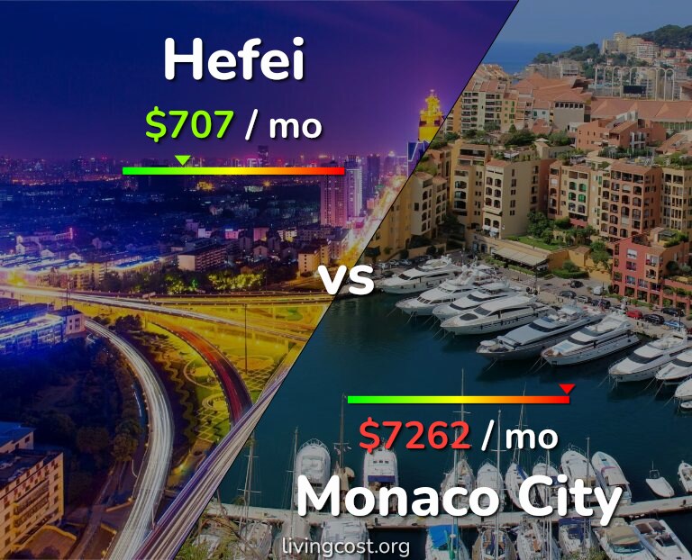Cost of living in Hefei vs Monaco City infographic