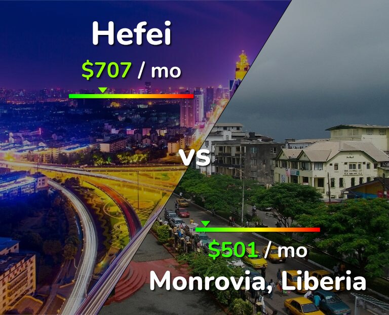 Cost of living in Hefei vs Monrovia infographic