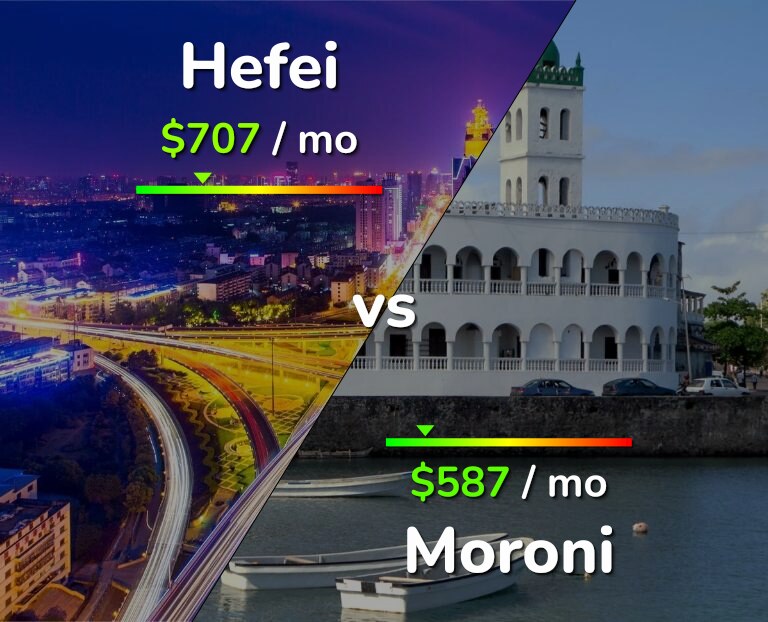 Cost of living in Hefei vs Moroni infographic