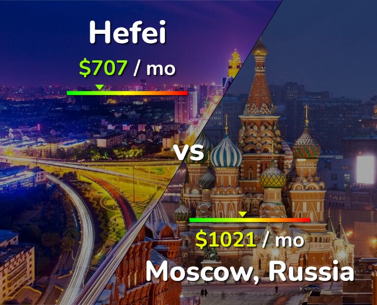 Cost of living in Hefei vs Moscow infographic