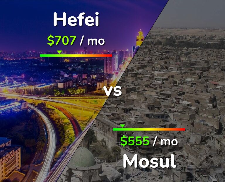 Cost of living in Hefei vs Mosul infographic