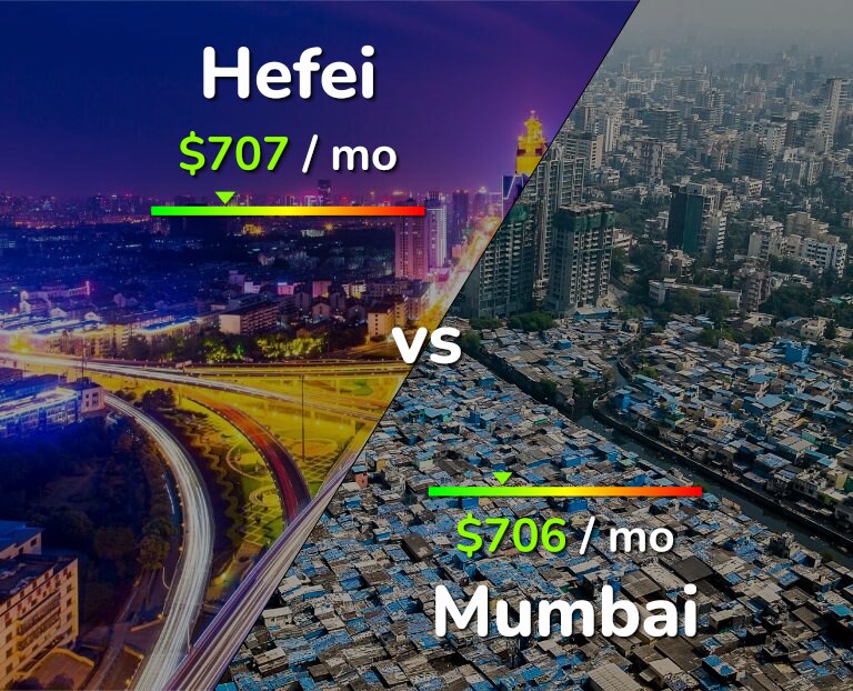 Cost of living in Hefei vs Mumbai infographic