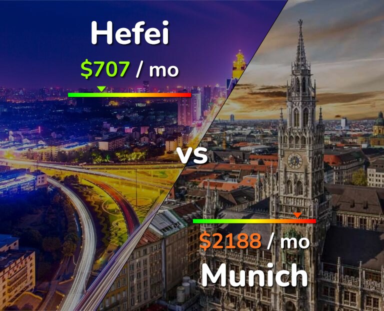 Cost of living in Hefei vs Munich infographic