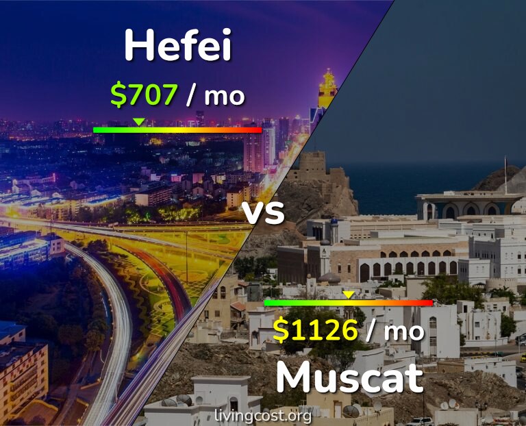 Cost of living in Hefei vs Muscat infographic