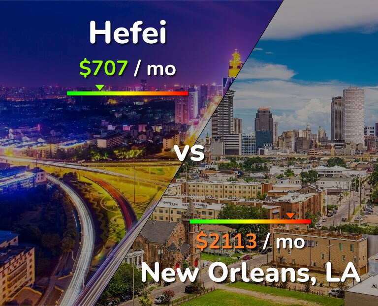 Cost of living in Hefei vs New Orleans infographic